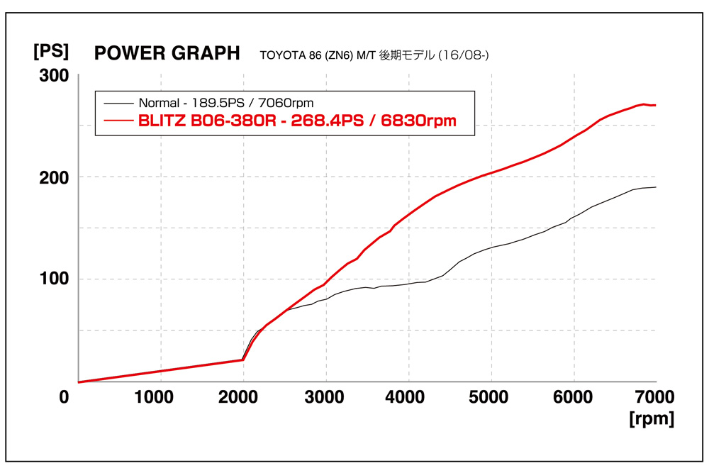 ブリッツ ターボシステム チューナーズキット 86 ZN6 触媒なし 10203