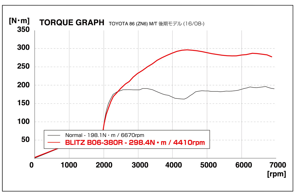 新品送料無料 ブリッツ ターボシステム チューナーズキット 触媒なし 86 ZN6 10203