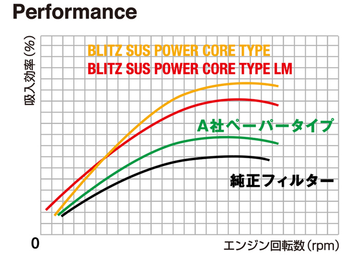 SUS POWER CORE TYPE LM   BLITZ