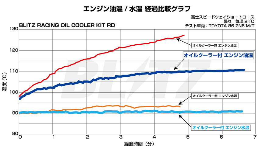 BLITZ POWER SITE : OIL COOLER KIT RS/RD