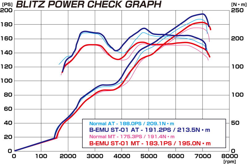 B Emu For 86 Brz Blitz