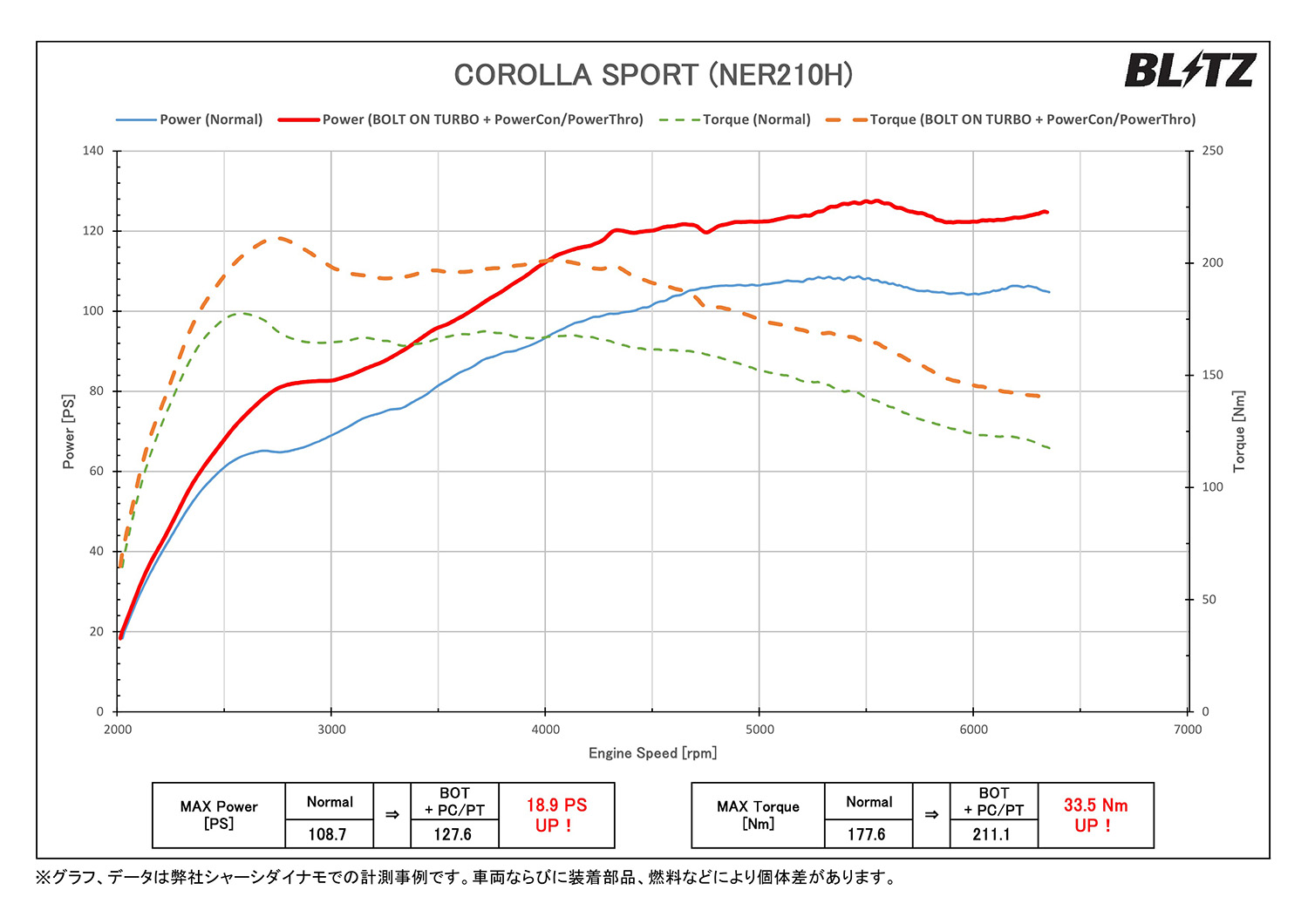 BOLT ON TURBO SYSTEM for COROLLA | BLITZ